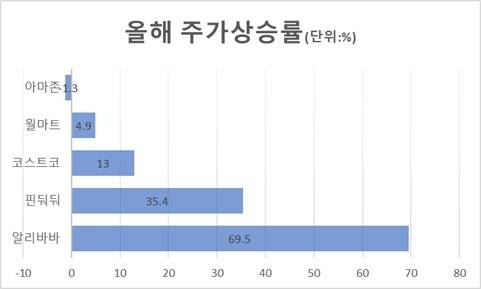 2025년 들어 2월21일(현지시간)까지 주가상승률. <자료=구글파이낸스>