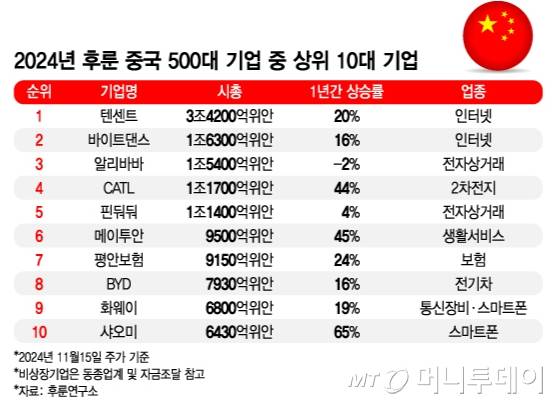 2024년 후룬 중국 500대 기업 중 상위 10대 기업/그래픽=김지영