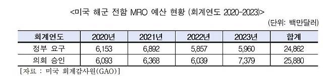 미국 해군 전함 MRO 예산 현황 [코트라 제공. 재판매 및 DB 금지]