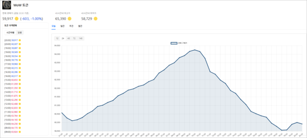- 와우 토큰의 가격은 계속 변동되니 게속 확인하도록 하자&nbsp;