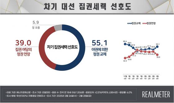차기 집권 세력 선호도 조사 결과 〈자료=리얼미터〉