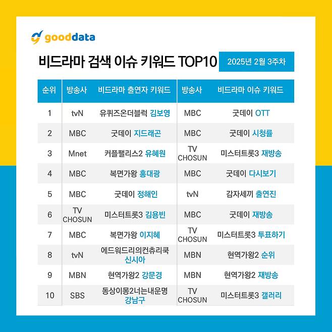 김용빈 미스터트롯3. 굿데이터 비드라마 검색이슈 키워드 톱10