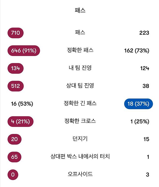 IMG_8551.jpeg 소시지 가둬놓고 팬 바르셀로나 경기 세부 스탯 ㅋㅋㅋㅋ