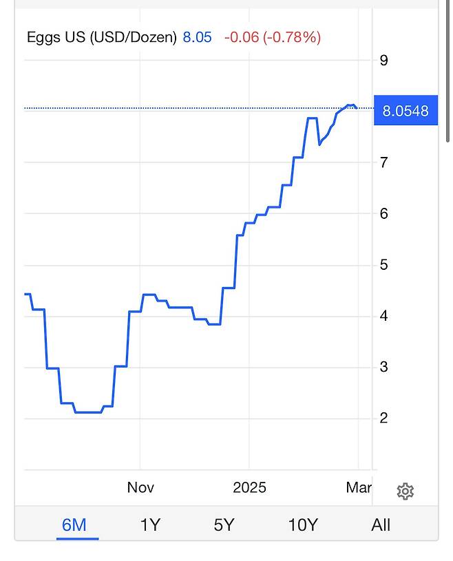 IMG_8795.jpeg 현재 미국 달걀값 근황 ㅎㄷㄷㄷ
