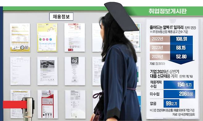 지난달 25일 학위수여식이 열린 서울 명륜3가 성균관대에서 학사모를 쓴 졸업생이 채용 공고가 붙은 취업 정보 게시판을 지나가고 있다. 김범준 기자