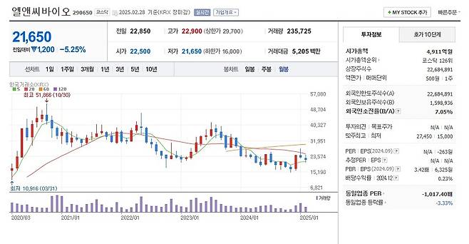 엘앤씨바이오 주가 월봉 그래프 캡처.