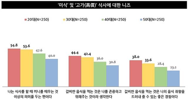 미식에 대한 니즈는 연령별로 차이가 있었다. 트렌드모니터