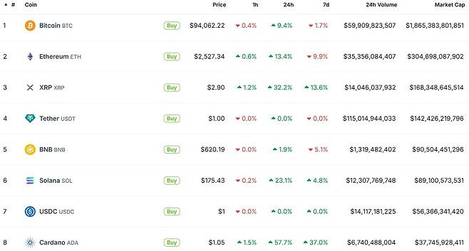 2일 오후 5시(미 동부시간) 기준 코인게코가 집계한 가상화폐 시세 [코인게코(coingecko) 웹사이트 캡처. 재판매 및 DB 금지]
