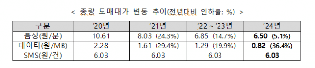 종량제 변동 추이(자료=과기정통부)