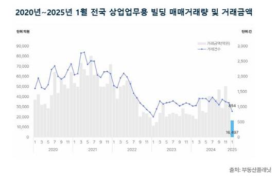 2025년 1월 전국 상업·업무용 빌딩 거래 시장 분석 결과. [부동산플래닛 제공]