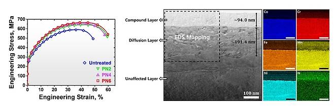 플라즈마 처리법으로부터 향상된 기계적 성질 그래프(왼쪽)와 나노 스케일의 질화물 층을 보여주는 투과전자현미경 이미지