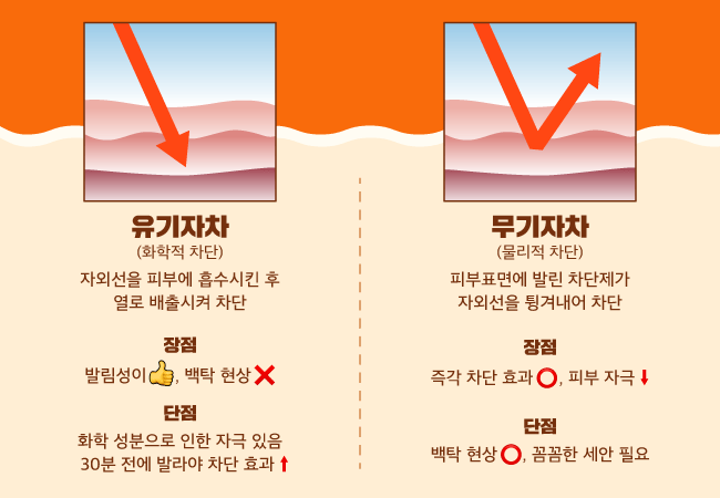 사람마다 맞는게 다르다는 선크림 유기자차 vs 무기자차