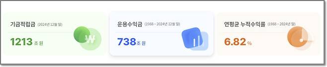 〈그림1〉 국민연금 기금 현황 (2024년 말 기준)