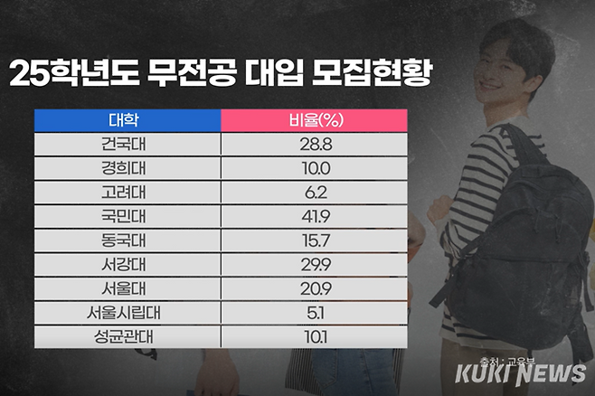 25학년도 대학별 무전공 신입생 선발 비율