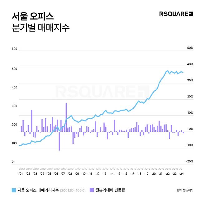 4일 알스퀘어에 따르면 2024년 4분기 서울 오피스 매매지수는 485.5포인트다. 전 분기 대비 0.8% 하락했다. [사진=알스퀘어]