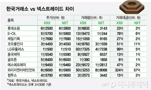 한국거래소 vs 넥스트레이드 차이/그래픽=최헌정