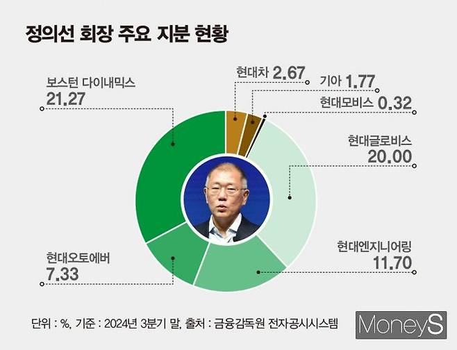 현대엔지니어링의 IPO 추진이 당분간 어려워진 가운데 정의선 회장이 최대 지분을 보유한 현대글로비스로 남은 승계 자금을 마련할 수 있을지 주목된다./그래픽=김은옥 기자