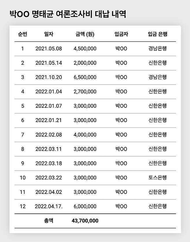 ▲검찰 수사기록과 미래한국연구소 실무자 강혜경 씨의 계좌내역을 종합해서 정리한 박모 씨의 여론조사비 대납 내역.&nbsp;
