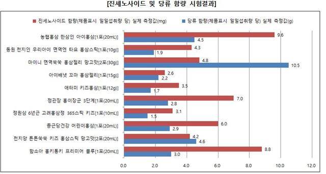 어린이 홍삼 건강기능식품의 주성분인 진세노사이드 함량이 제품별로 최대 3.7배 차이가 있는 것으로 나타났다, 대전충남소비자연맹