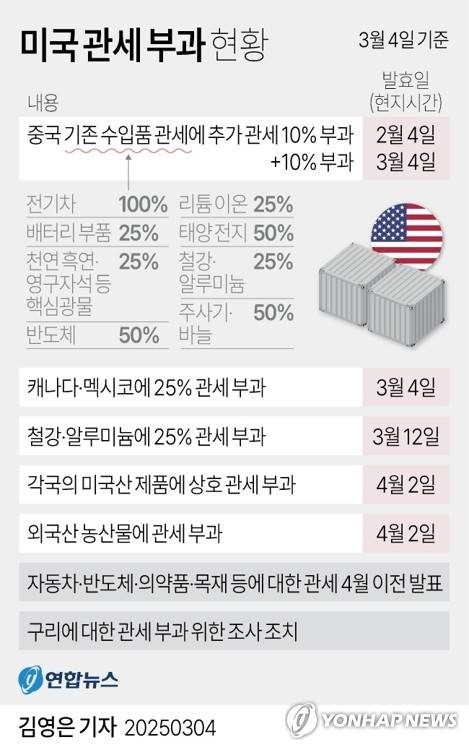 [그래픽] 미국 관세 부과 현황 (서울=연합뉴스) 김영은 기자 = 0eun@yna.co.kr
    X(트위터) @yonhap_graphics  페이스북 tuney.kr/LeYN1