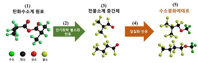 전기화학 불소화 및 알킬화 반응을 통한 수소불화에테르 합성 (1)탄소에 수소와 산소가 결합된 원료 (2)전기화학 불소화 장치를 활용해 원료에 결합된 수소를 불소로 치환 (3)전기화학 불소화 반응으로 중간체 합성 (4)전불소계 중간체 작용기 알킬화 반응 (5)최종 합성한 수소불화에테르. 한국화학연구원