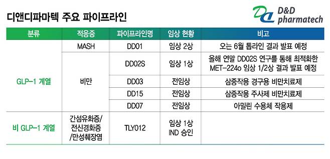 디앤디파마텍 주요 파이프라인/디자인=김지영