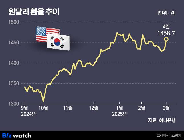 원달러 환율 추이./그래픽=비즈워치
