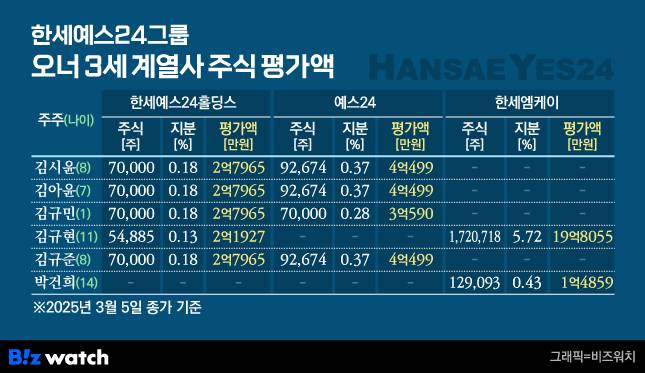 한세예스24그룹 오너 3세 계열사 주식 평가액