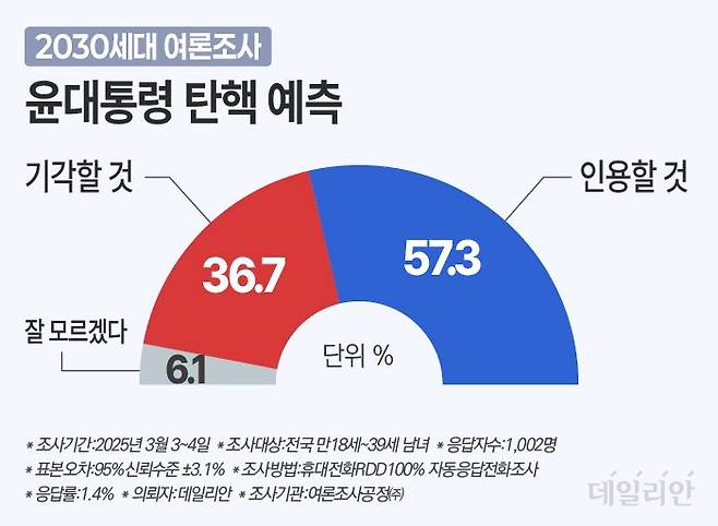 2030세대 과반은 헌법재판소가 윤석열 대통령 탄핵소추안을 인용할 것이라고 예측하는 것으로 나타났다. ⓒ데일리안 박진희 그래픽디자이너