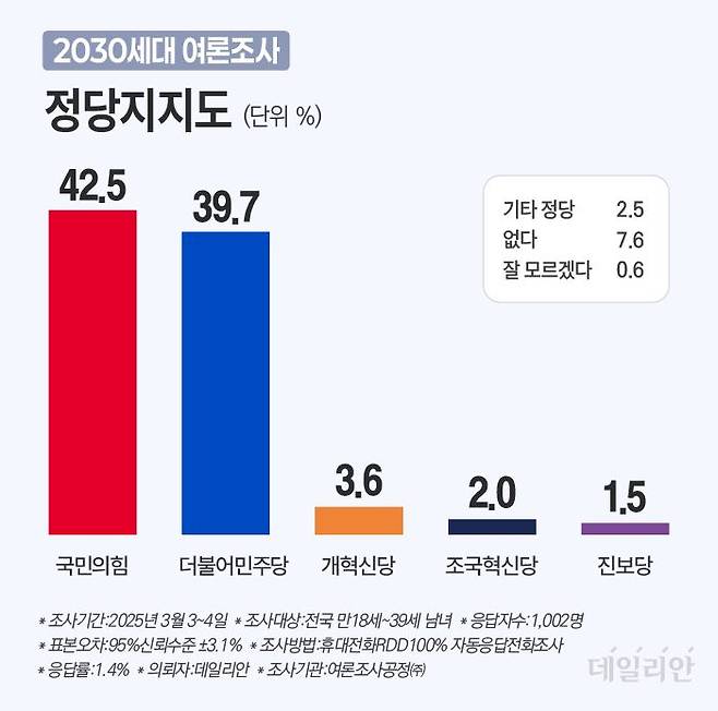 정당 지지율은 국민의힘 42.5%, 더불어민주당 39.7%로 나타났다. 조국혁신당은 2.0%, 개혁신당은 3.6%, 진보당은 1.5%였다. ⓒ박진희 데일리안 그래픽디자이너