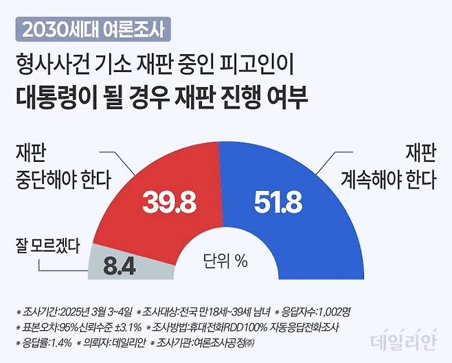 데일리안이 지난 3~4일 여론조사공정㈜에 의뢰해 100% 무선 ARS 방식으로 전국 만18세 이상 39세 이하 남녀 유권자를 대상으로 '형사사건 기소 재판 중인 피고인이 대통령이 될 경우 재판 진행 여부'를 물은 결과 "재판을 계속해야 한다"는 51.8%, "중단해야 한다"는 39.8%, "잘 모르겠다"는 8.4%를 기록했다. ⓒ데일리안 박진희 그래픽디자이너
