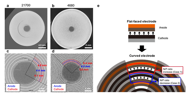 원통형 리튬이온 전지 X-ray CT 이미지 및 전극 반응 인터페이스 비교