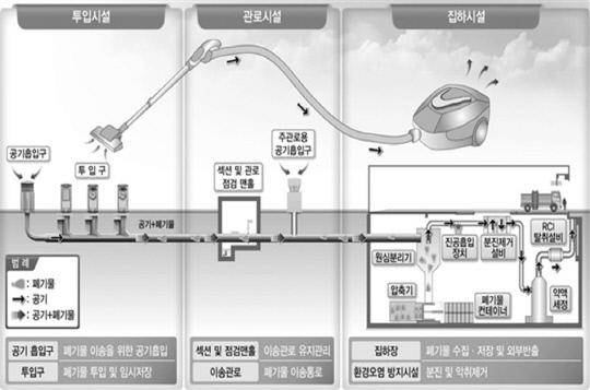 세종시 자동집하시설(크린넷) 공정도. 진공청소기 관로 같은 관을 따라 집하장에 모인 폐기물은 압축돼 소각장으로 이동된다. 세종시 제공