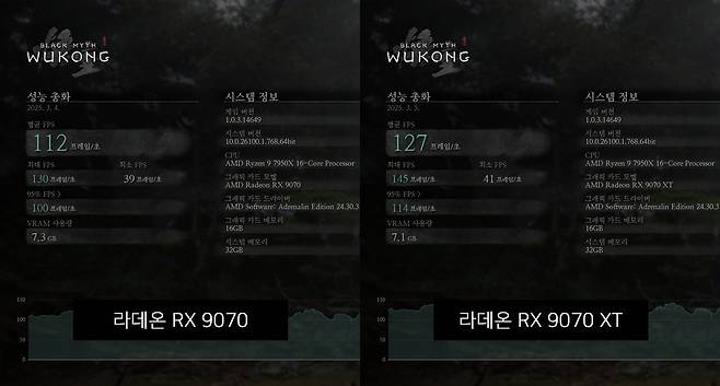 AMD 라데온 RX 9070(좌)과 RX 9070 XT(우)의 검은신화 오공 게임 성능 측정 결과. / 출처=IT동아
