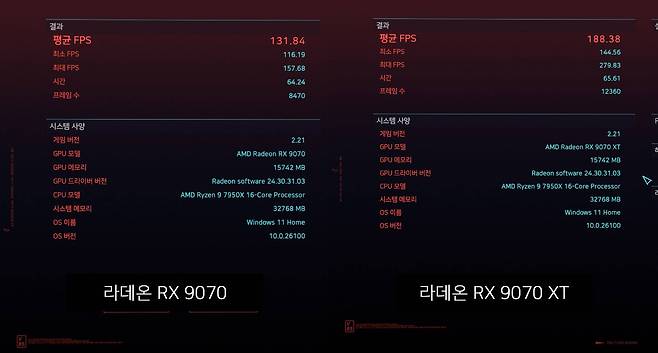 AMD 라데온 RX 9070(좌)과 RX 9070 XT(우)의 사이버펑크 2077 게임 성능 측정 결과. / 출처=IT동아