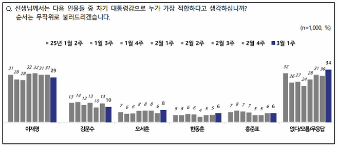엠브레인퍼블릭, 케이스탯리서치, 코리아리서치, 한국리서치가 지난 3일부터 5일까지 만18세 이상 남녀 1000명을 대상으로 진행한 ‘차기 대통령 적합도’ 전국지표조사 결과. NBS 제공