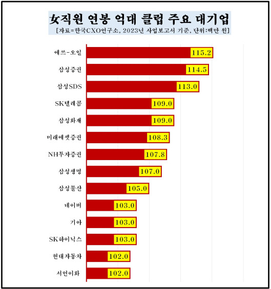 여성 직원이 억대 연봉을 받는 대기업. 한국CXO연구소