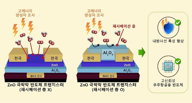 우주항공용 나노반도체 내방사화 기술 모식도.[한국원자력연구원 제공]