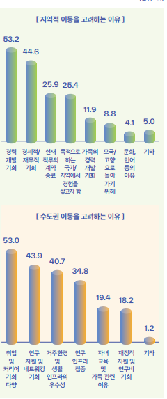 지역 이동을 고려하는 이유.[KIRD 제공]