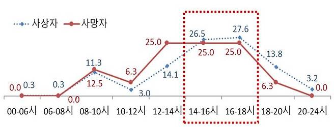 시간대별 어린이 보호구역 보행사상자 비율(2019~2023년) *재판매 및 DB 금지
