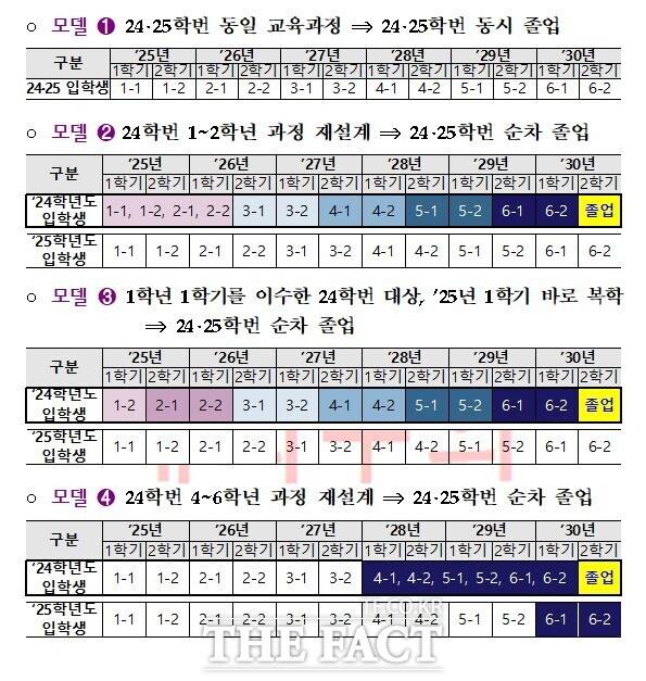 의대학장 모임인 한국의과대학·의학전문대학원협회가 제시한 4개 모델. / 교육부 제공.