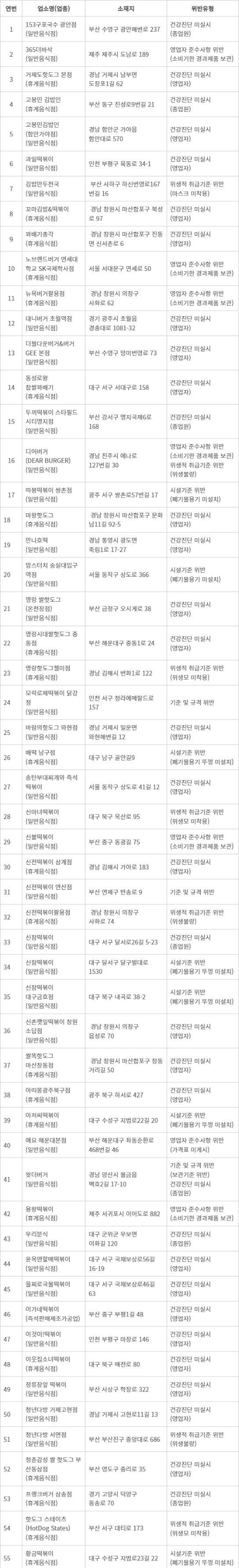 어제도 시켜 먹었는데”…유명 떡볶이-햄버거 등 식품위생법 위반 55곳 어디