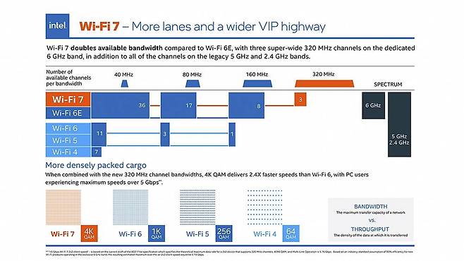 와이파이 7은 최대 320MHz 대역폭을 지원해 전 세대보다 더 빠르고, 더 강력한 데이터 전송을 지원합니다 / 출처=인텔