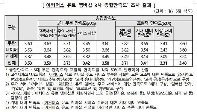 [서울=뉴시스] 7일 한국소비자원(소비자원)이 소비자 1500명을 대상으로 쿠팡·네이버·신세계가 제공하는 멤버십 서비스를 조사해 본 결과, 3사의 종합만족도는 3.53점(5점 만점)으로 집계됐다. (자료=소비자원 제공) *재판매 및 DB 금지