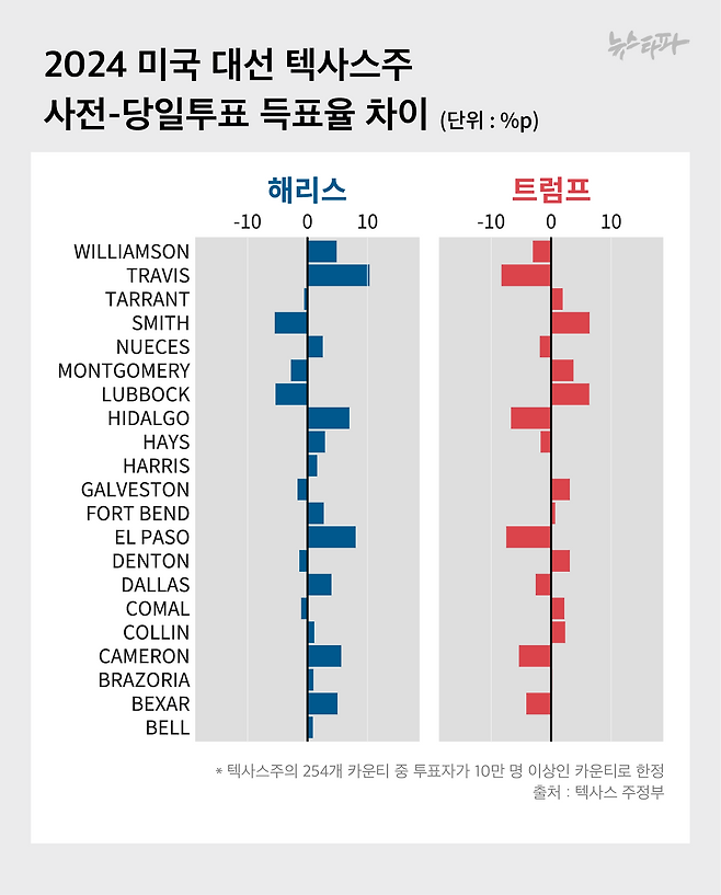 ▶2024년 미국 대선 텍사스주의 사전투표와 당일투표의 후보별 득표율 차이 그래프.&nbsp;