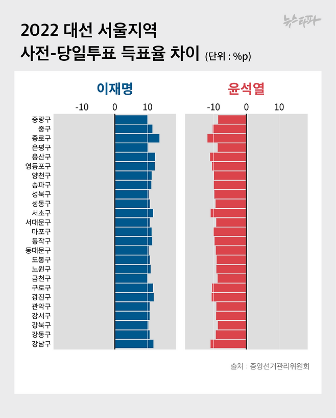 ▶2022년 20대 대선 서울지역에서 이재명 후보와 윤석열 후보의 사전투표와 당일투표의 후보별 득표율 차이 그래프