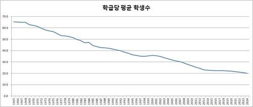 학급당 평균 학생 수 [출처=교육통계서비스 시계열 자료]