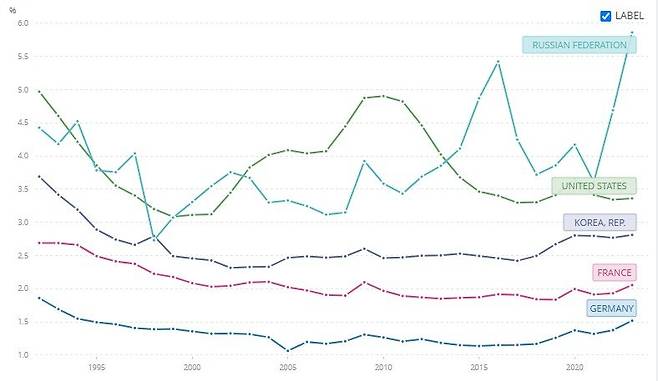 1992년부터 2023년까지 독일, 프랑스, 한국, 미국, 러시아의 GDP 대비 국방비 비율. 독일이 내내 가장 낮은 수준을 기록했다. 독일은 이 기간 줄곧 1%대에 머물다, 2024년엔 2.1%까지 늘렸다. 세계은행
