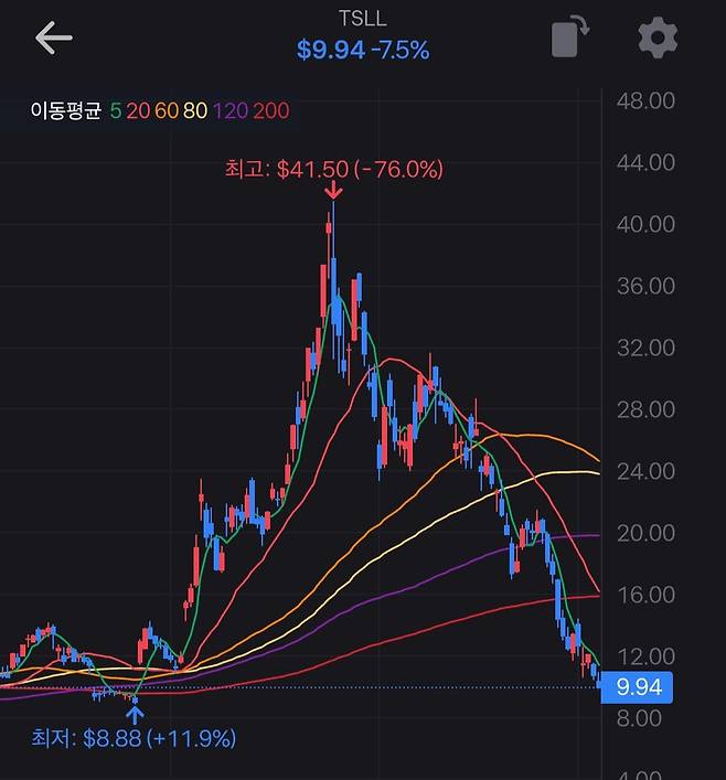 1000007944.jpg 한국인 거래대금 1위 "TSLL" 근황