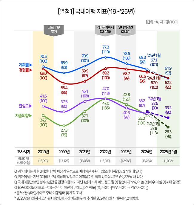 국내여행 관련 지표